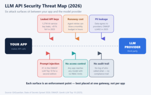 LLM API Security in 2026: Six Controls You Need — and Why They Belong at the Gateway