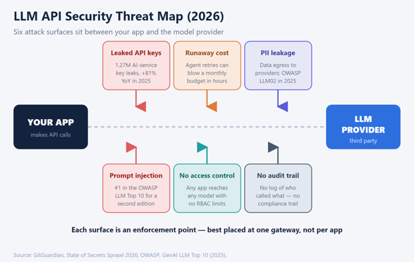 LLM API Security in 2026: Six Controls You Need — and Why They Belong at the Gateway